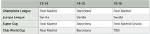 Total dominance by the Spanish La Liga