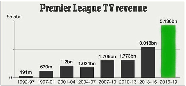 Premier League TV Deal
