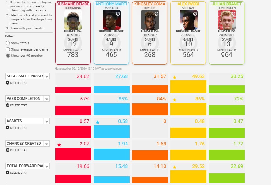 Martial's pass completion shows he might just be getting ready for life as an inside forward instead of a proper striker.