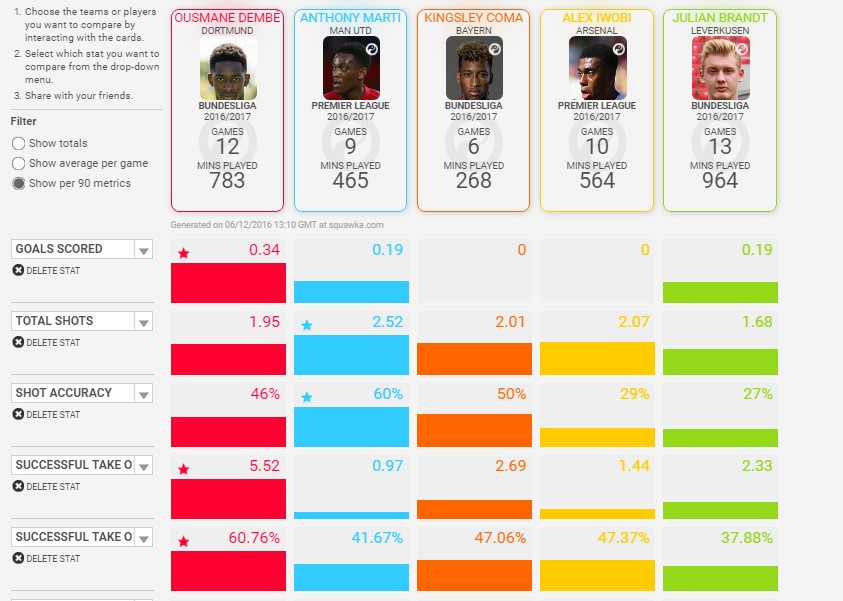 Martial leads the pack in shots taken but trails in the take-ons department.